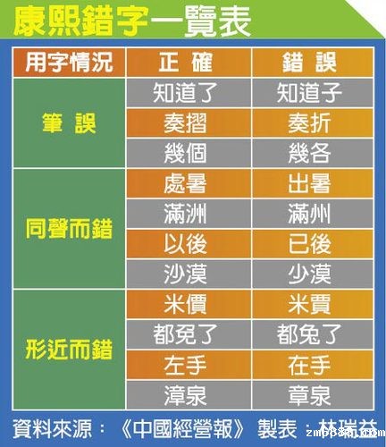 识汉字有限 康熙帝错字特多 爱写又不起稿 「知道了」写成「知道子」